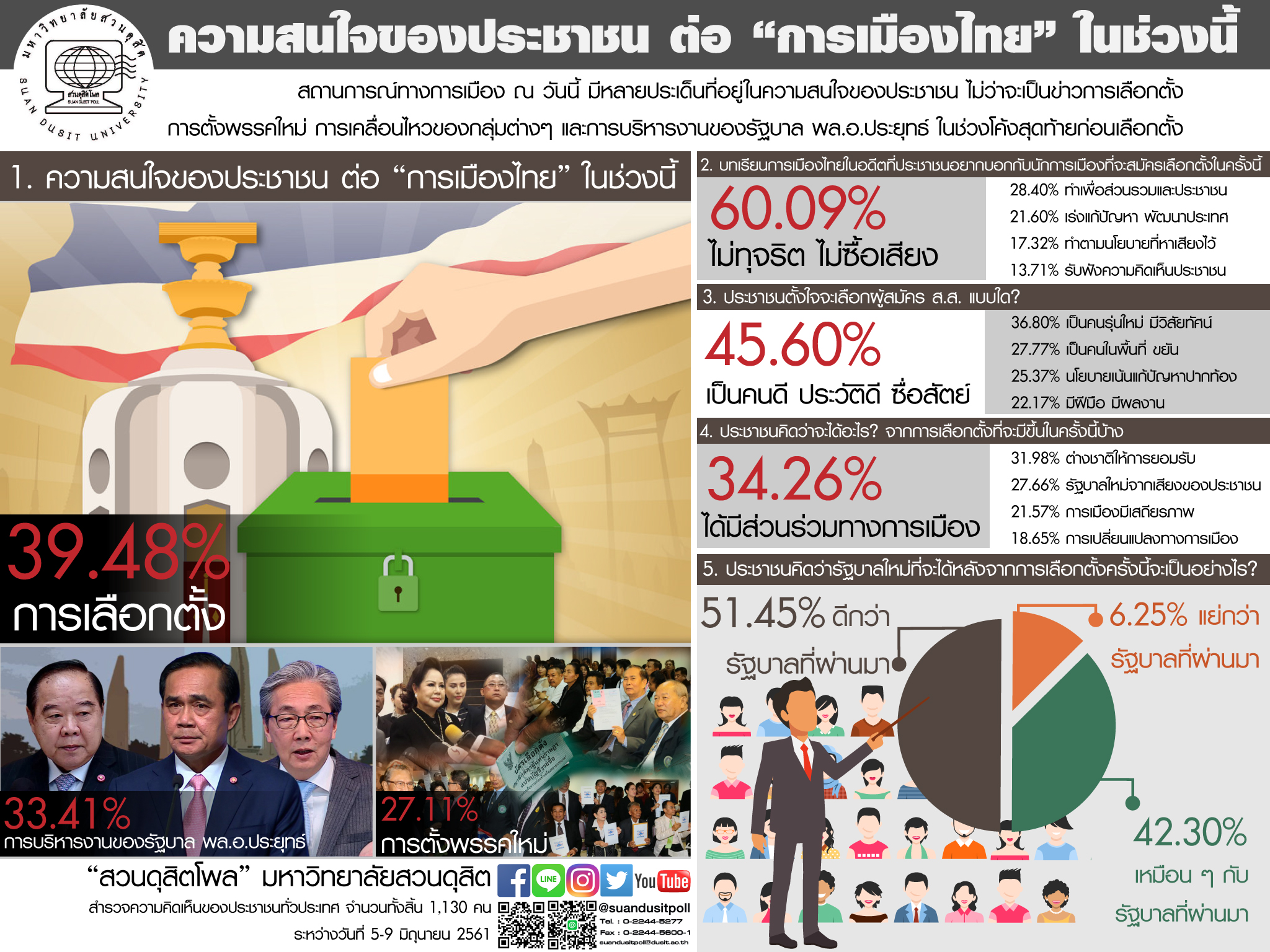 Suan Dusit Poll says most people believe the next government will be better