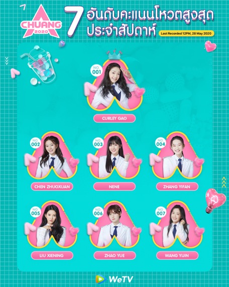 WeTV ชวนเอฟซีสายโหวตแทคทีมเชียร์ “เนเน่ – พรนับพัน” บนเวที “CHUANG 2020” หลังคว้าตำแหน่งเด็กฝึกคะแนนโหวตจากผู้ชมในห้องส่งสูงที่สุดสัปดาห์ล่าสุด ร่วมส่งแรงเชียร์โค้งสุดท้ายรอบที่สองได้ตั้งแต่วันนี้ ถึง 7 มิถุนายน ทางแอปฯ WeTV เท่านั้น