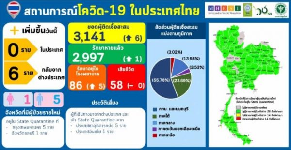 Thailand records six new COVID-19 cases among returnees from abroad – Thai PBS World