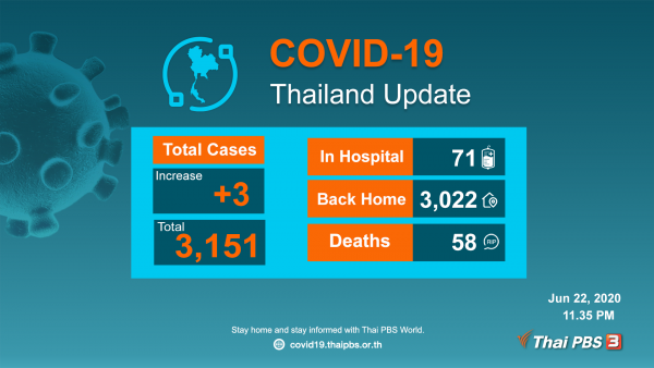 Thailand today records three new COVID-19 cases among returnees from India – Thai PBS World