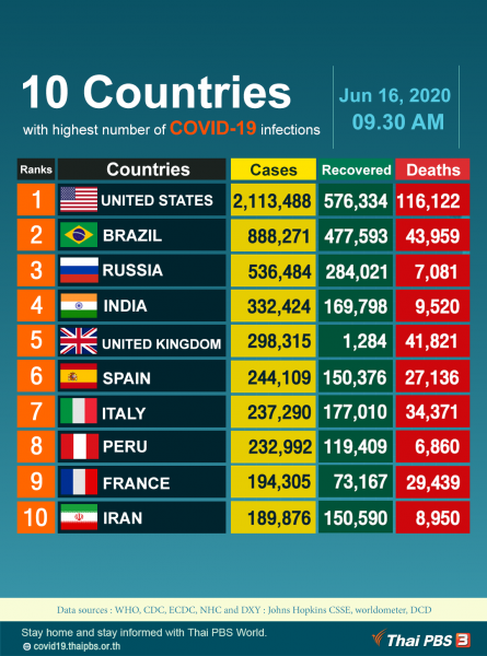 10 Countries with highest number of COVID-19 infections, as of June 16, 2020