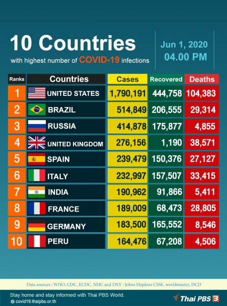 10 Countries with highest number of COVID-19 infections, as of June 1, 2020