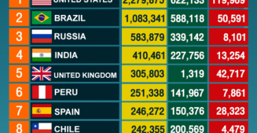 10 Countries with highest number of COVID-19 infections, as of June 22, 2020
