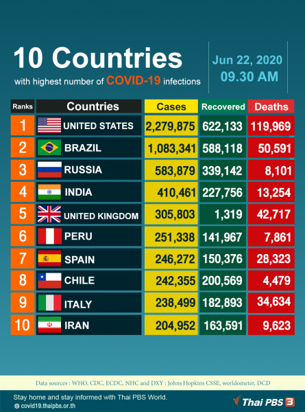 10 Countries with highest number of COVID-19 infections, as of June 22, 2020