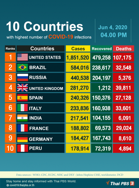 10 Countries with highest number of COVID-19 infections, as of June 4, 2020
