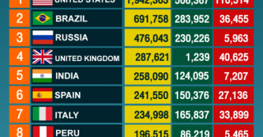 10 Countries with highest number of COVID-19 infections, as of June 8, 2020