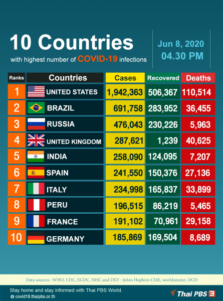 10 Countries with highest number of COVID-19 infections, as of June 8, 2020