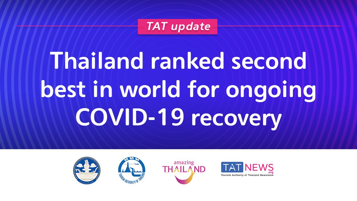 Thailand ranked 2nd best in the world for COVID-19 recovery