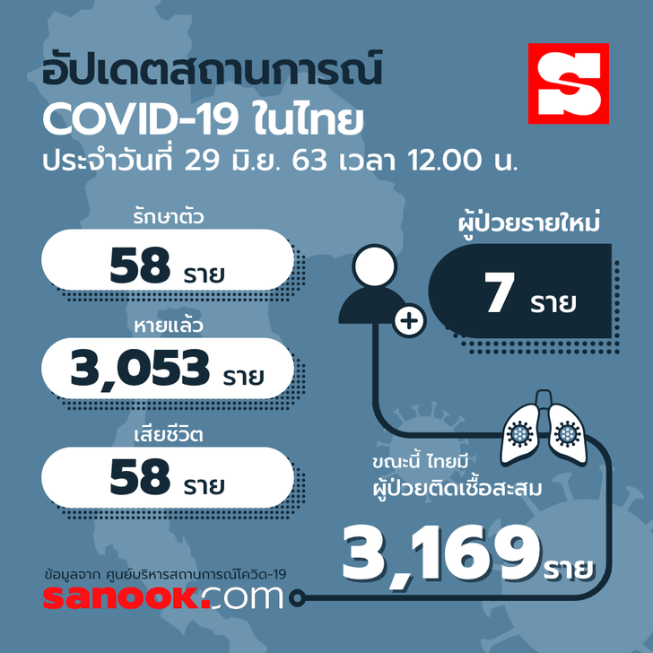ศบค.แถลงพบผู้ติดเชื้อโควิด-19 เพิ่ม 7 ราย กลับมาจากอินเดียและสหรัฐฯ
