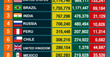 10 Countries with highest number of COVID-19 infections, as of July 10, 2020