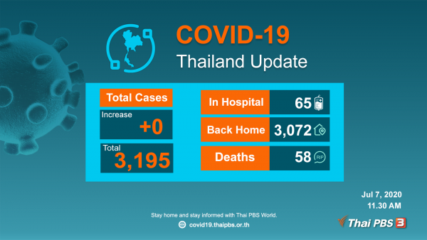 No new COVID-19 infections reported in Thailand on Tuesday – Thai PBS World