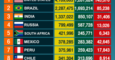 10 Countries with highest number of COVID-19 infections, as of July 25, 2020