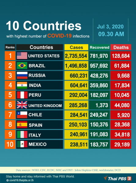 10 Countries with highest number of COVID-19 infections, as of July 3, 2020