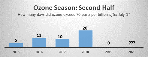 Ozone Season “Halftime” Report