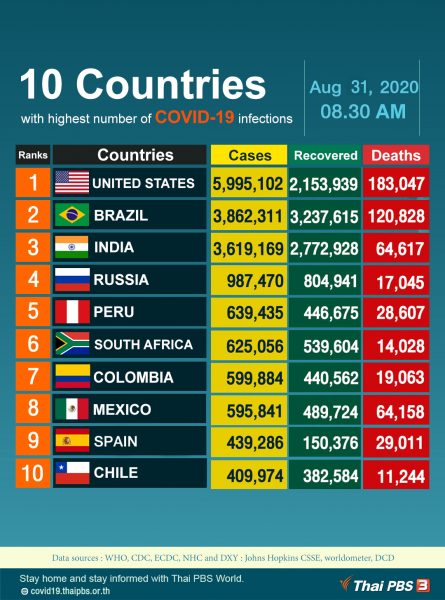 10 Countries with highest number of COVID-19 infections, as of August 31, 2020 – Thai PBS World