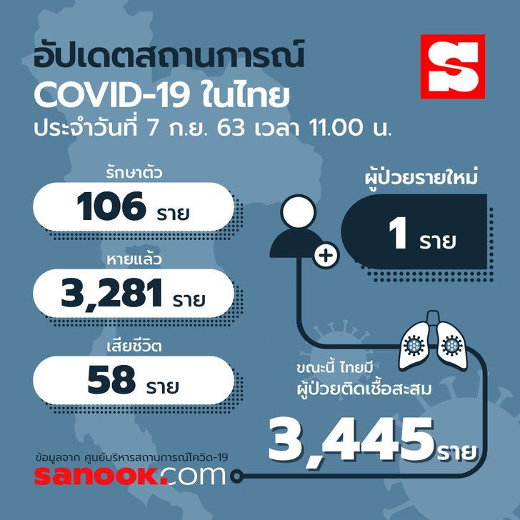 ศบค.รายงาน ไทยพบผู้ติดเชื้อโควิด-19 เพิ่ม 1 ราย จากอินเดีย รวมป่วยสะสม 3,445 ราย