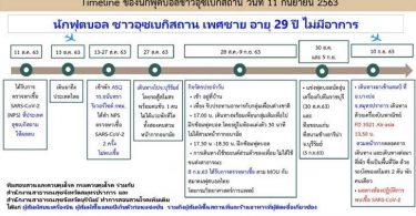 เปิดไทม์ไลน์ “นักฟุตบอลไทยลีก” ติดเชื้อโควิด-19 ตรวจพบหลังกักตัวครบ 14 วัน