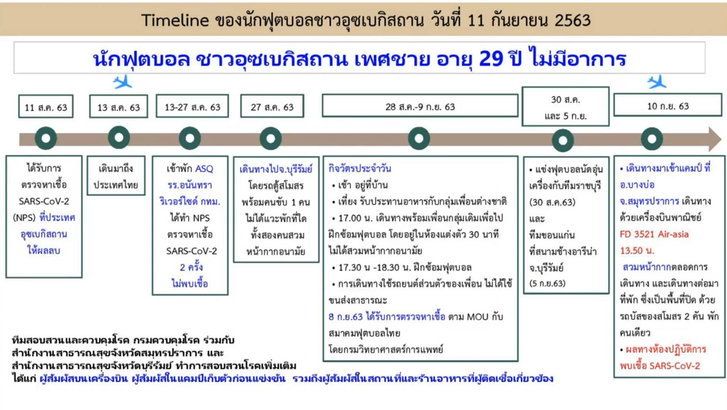 เปิดไทม์ไลน์ “นักฟุตบอลไทยลีก” ติดเชื้อโควิด-19 ตรวจพบหลังกักตัวครบ 14 วัน
