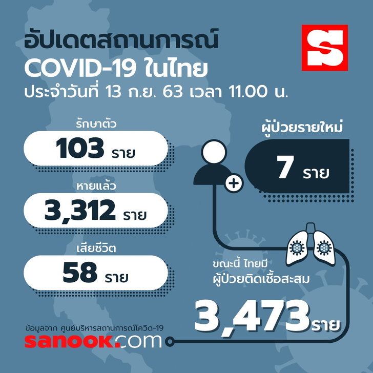 วันนี้ 7 ราย! ศบค.เผยไทยพบผู้ติดเชื้อโควิด-19 เพิ่ม รวมป่วยสะสม 3,473 ราย