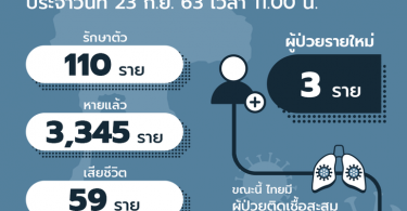 ศบค.เผยไทยพบผู้ติดเชื้อโควิด-19 เพิ่ม 3 ราย มาจากญี่ปุ่น-ฝรั่งเศส