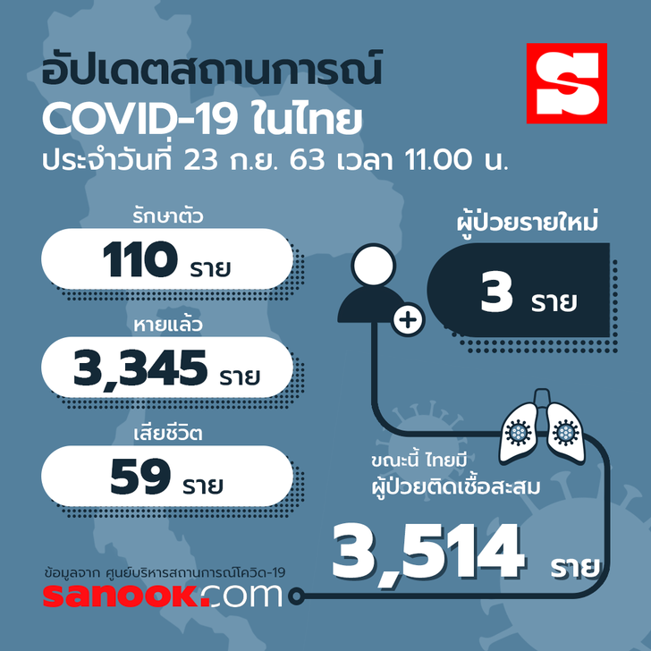 ศบค.เผยไทยพบผู้ติดเชื้อโควิด-19 เพิ่ม 3 ราย มาจากญี่ปุ่น-ฝรั่งเศส