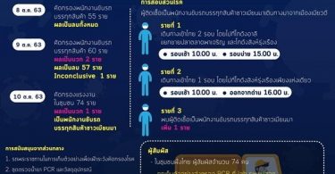 สธ.เปิดไทม์ไลน์ชาวเมียนมา 3 ราย พบติดโควิด-19 โผล่แม่สอด
