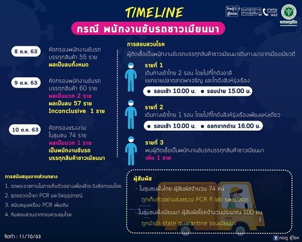 สธ.เปิดไทม์ไลน์ชาวเมียนมา 3 ราย พบติดโควิด-19 โผล่แม่สอด