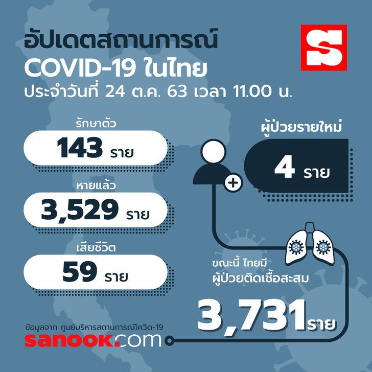 ศบค.เผยไทยพบผู้ติดเชื้อโควิด-19 เพิ่ม 4 ราย ยืนยันติดเชื้อในประเทศ 1 รายที่สมุย