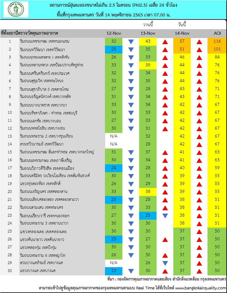กลับมาแล้ว! ทวีวัฒนา-หนองแขม พบค่า PM2.5 เกินมาตรฐานเล็กน้อย