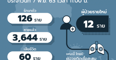 ศบค.เผย วันนี้ไทยติดเชื้อโควิด-19 เพิ่มอีก 12 ราย มี 1 รายติดเชื้อในประเทศที่ จ.กระบี่