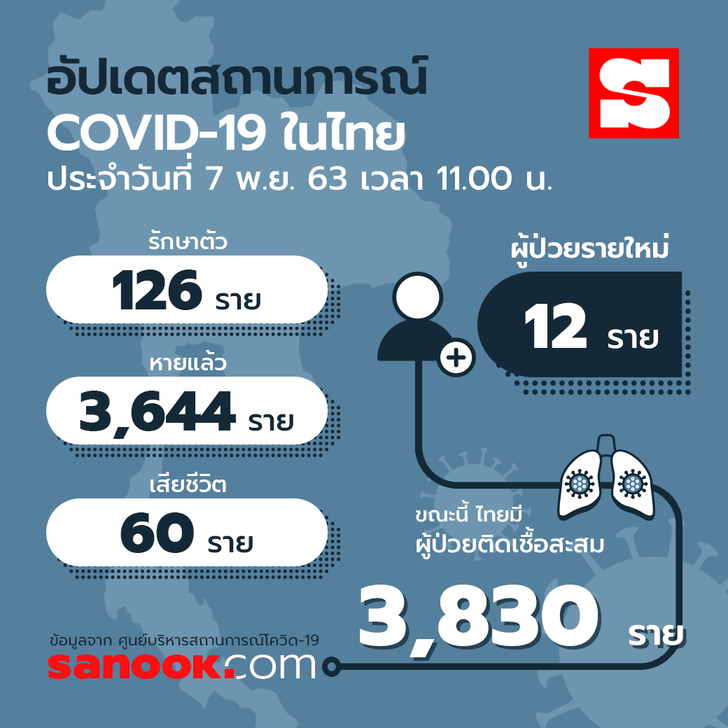 ศบค.เผย วันนี้ไทยติดเชื้อโควิด-19 เพิ่มอีก 12 ราย มี 1 รายติดเชื้อในประเทศที่ จ.กระบี่