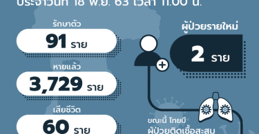 ศบค.รายงานไทยพบผู้ติดเชื้อโควิด-19 เพิ่ม 2 ราย จาก UAE และ เบลเยี่ยม