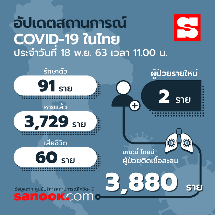 ศบค.รายงานไทยพบผู้ติดเชื้อโควิด-19 เพิ่ม 2 ราย จาก UAE และ เบลเยี่ยม