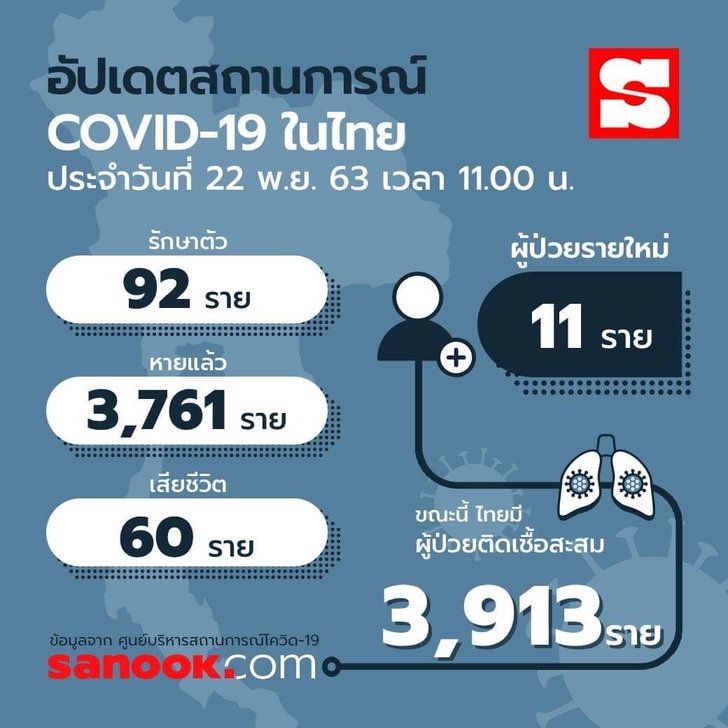 พบชาวเมียนมาติดเชื้อในไทย 1 ราย! ศบค.เผยวันนี้พบผู้ป่วยโควิด-19 รวม 11 ราย