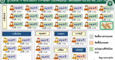 38 infections linked to Thachilek cluster recorded so far