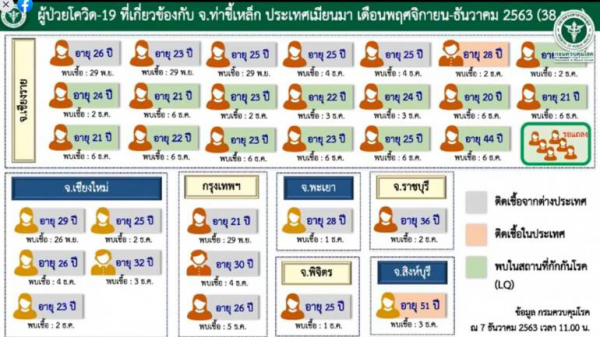 38 infections linked to Thachilek cluster recorded so far