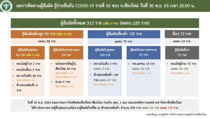 เชียงใหม่เร่งตรวจกลุ่มเสี่ยงโควิด 312 ราย ตรวจแล้ว 132 ราย ไม่พบเชื้อ