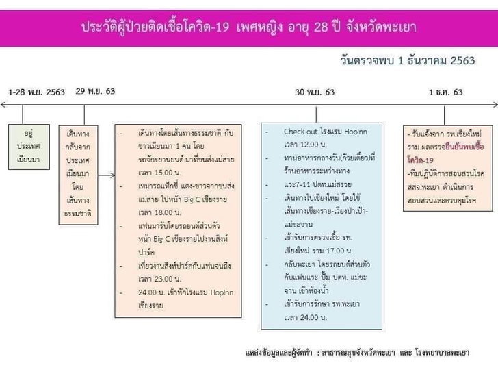 โควิด-19 โผล่พะเยา! หญิงวัย 28 ลักลอบเข้าไทยที่แม่สาย แวะเที่ยวเชียงราย-เชียงใหม่