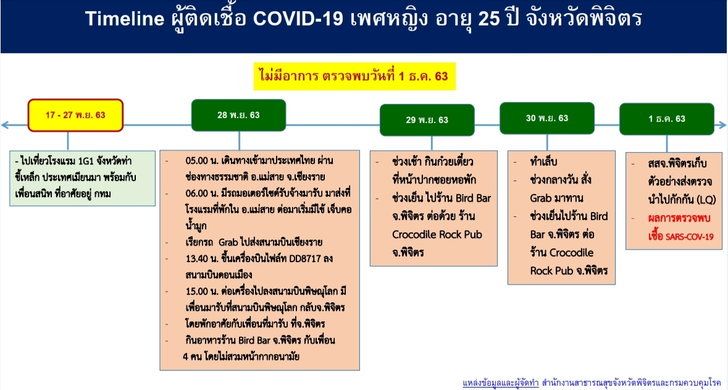 เปิดไทม์ไลน์ผู้ป่วยโควิด-19 ที่พิจิตร กลับจากเมียนมา เที่ยวสถานบันเทิง 3 วันติด