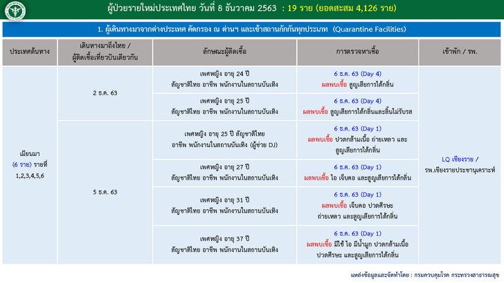 วันนี้พุ่ง 19 ราย! ศบค.รายงานผู้ป่วยโควิด-19 พบติดเชื้อในประเทศ 4 ราย จากกรุงเทพฯ