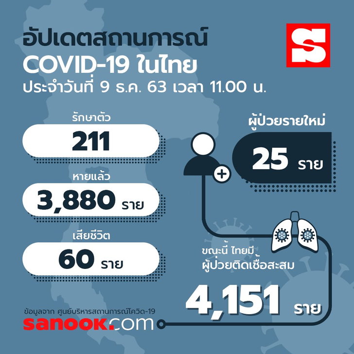 ป่วยพุ่ง 25 ราย! ศบค.รายงานผู้ป่วยโควิด-19 ทั้งหมดมาจากต่างประเทศ เคสเมียนมา 7 ราย