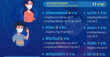 ป่วยเพิ่ม 18 ราย! ศบค.รายงานผู้ป่วยโควิด-19 มีติดเชื้อในประเทศ จากกรุงเทพฯ 1 ราย