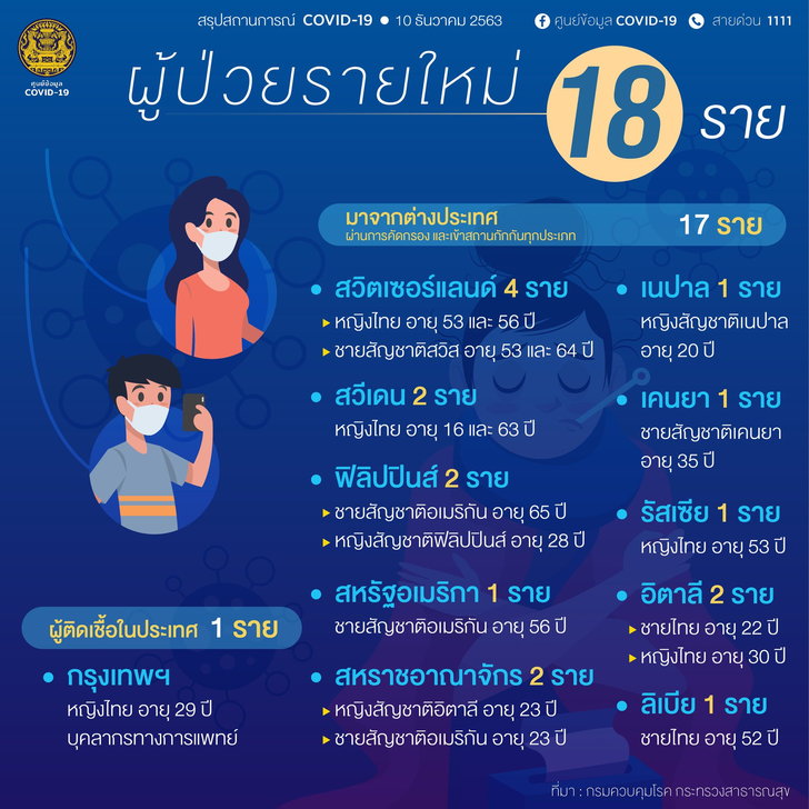 ป่วยเพิ่ม 18 ราย! ศบค.รายงานผู้ป่วยโควิด-19 มีติดเชื้อในประเทศ จากกรุงเทพฯ 1 ราย
