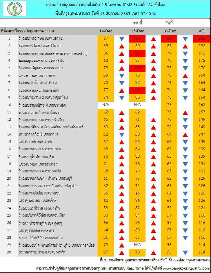 ฝุ่น PM 2.5 ยังหนัก! กทม.เกินมาตรฐาน 39 จุด หนองแขมอันดับ 1