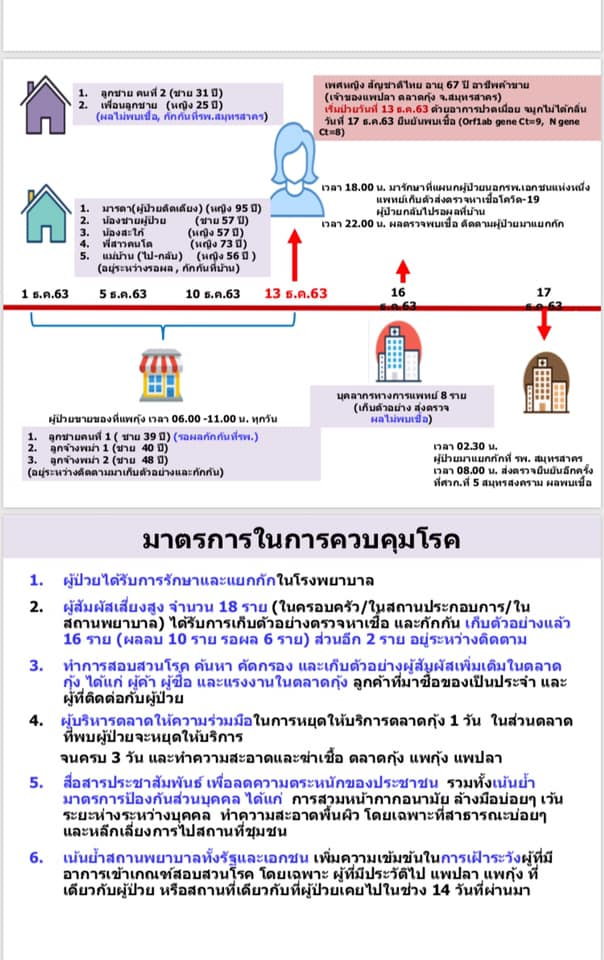เปิดไทม์ไลน์ หญิงเจ้าของแพกุ้งติดเชื้อโควิดที่สมุทรสาคร มีอาการปวดเมื่อย จมูกไม่ได้กลิ่น