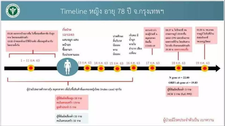 เอกสารแชร์ว่อนเน็ต! หญิงวัย 78 ย่านบางซื่อ ติดเชื้อโควิด-19 พบประวัติไปตลาดกลางกุ้ง