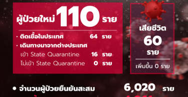 วันนี้พุ่ง 110! ศบค.รายงานวันนี้พบผู้ติดเชื้อโควิด-19 ในประเทศเพิ่มอีก 64 ราย