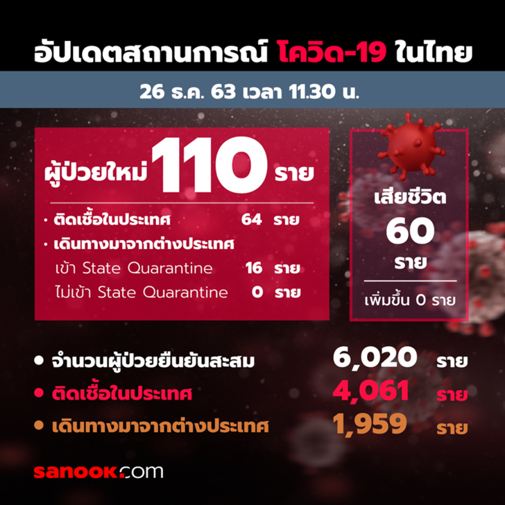 วันนี้พุ่ง 110! ศบค.รายงานวันนี้พบผู้ติดเชื้อโควิด-19 ในประเทศเพิ่มอีก 64 ราย