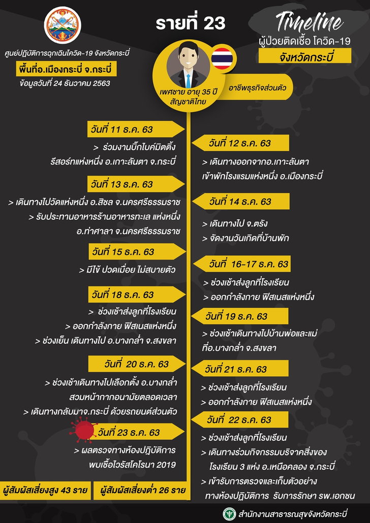 เปิดไทม์ไลน์ 3 ผู้ป่วยโควิด-19 ที่ จ.กระบี่ พบกลุ่มเสี่ยงร่วมร้อยคน