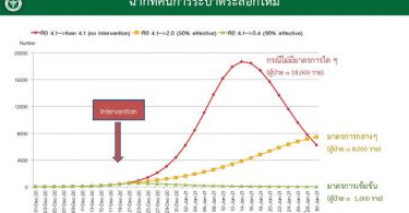 ขนลุก! หมอทวีศิลป์โชว์กราฟพยากรณ์จำนวนติดเชื้อโควิดรอบใหม่ แย่สุดวันละ 18,000 ราย